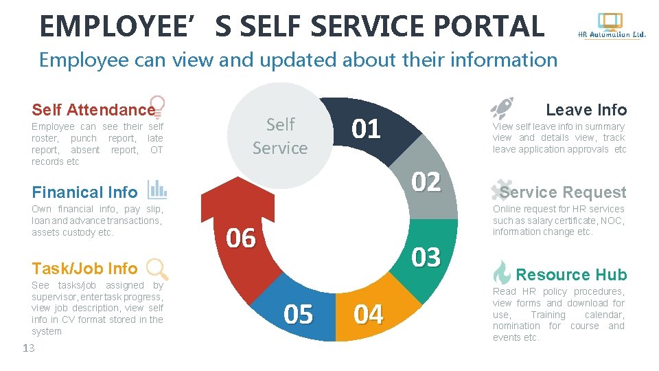 EMPLOYEE’S SELF SERVICE PORTAL Employee can view and updated about their information Self Attendance