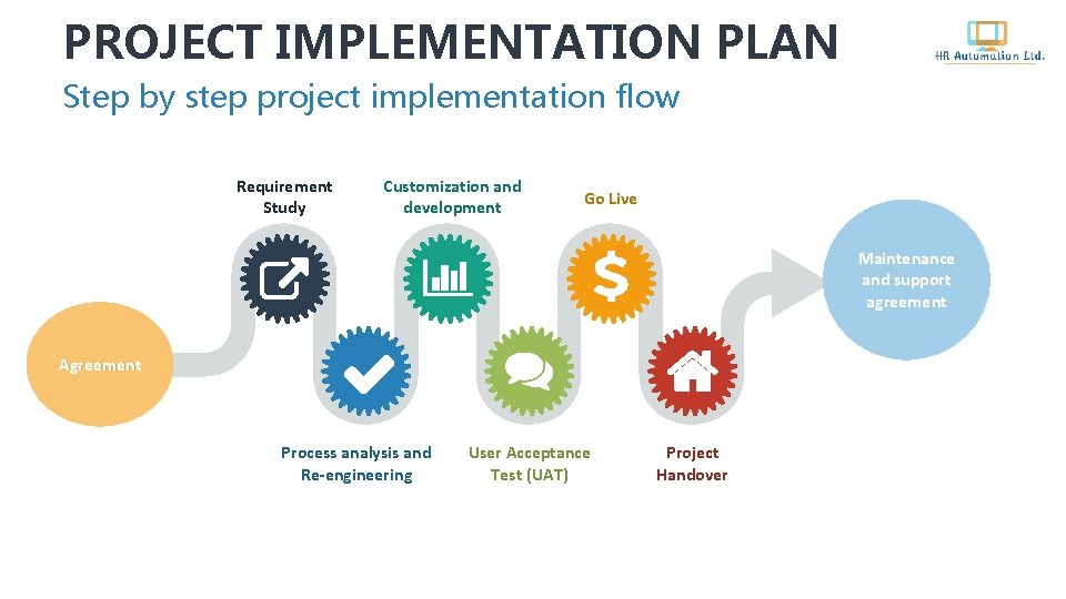 PROJECT IMPLEMENTATION PLAN Step by step project implementation flow Requirement Study Customization and development