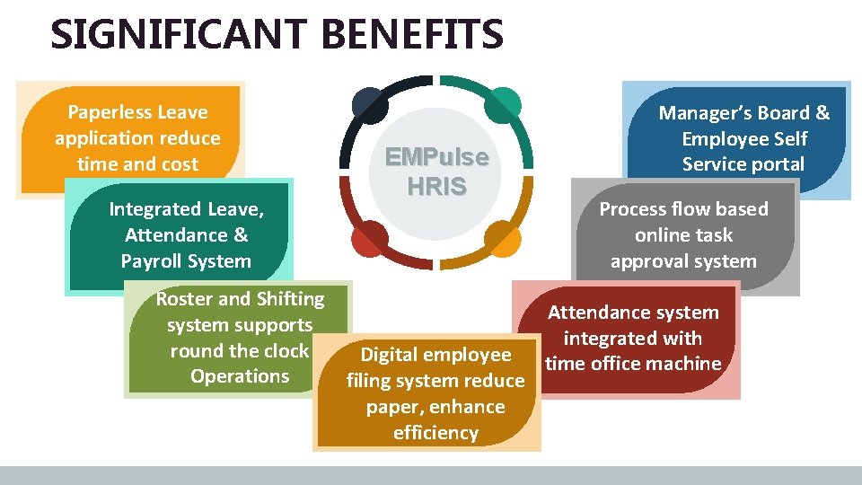 SIGNIFICANT BENEFITS Paperless Leave application reduce time and cost Integrated Leave, Attendance & Payroll