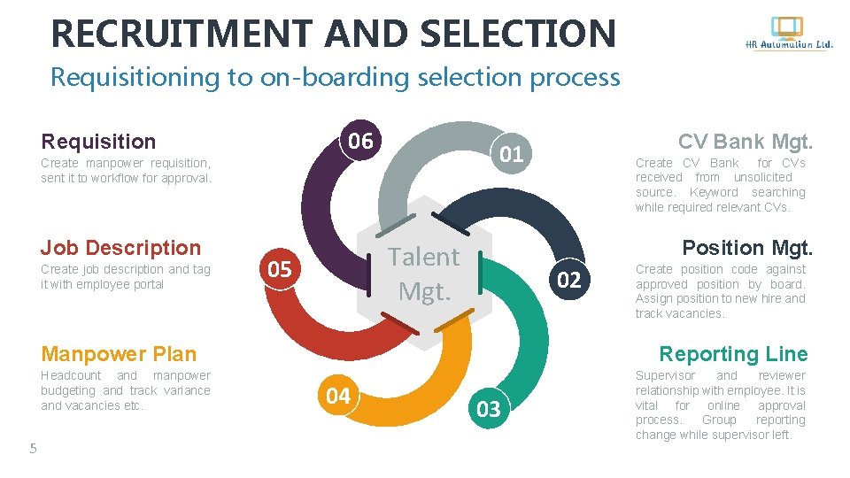 RECRUITMENT AND SELECTION Requisitioning to on-boarding selection process 06 Requisition 01 Create manpower requisition,