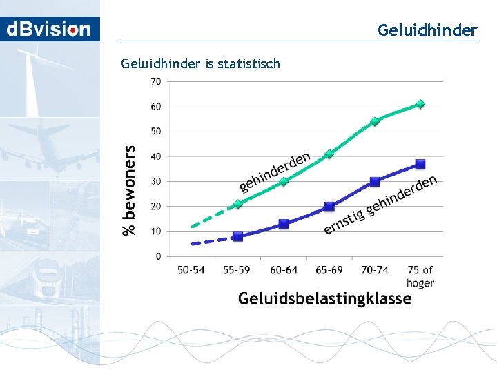 Geluidhinder is statistisch 