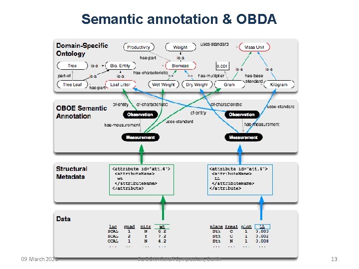 Semantic annotation & OBDA Attribute mappings 09 March 2021 EU BON Kickoff Symposium, Berlin