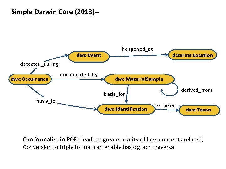 Simple Darwin Core (2013)-- dwc: Event happened_at dcterms: Location detected_during dwc: Occurrence basis_for documented_by