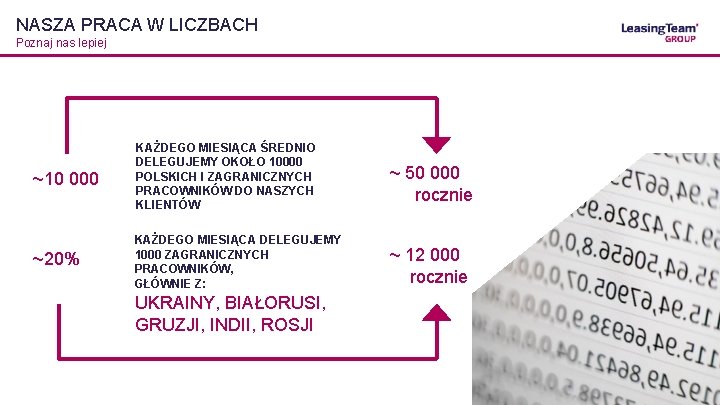 NASZA PRACA W LICZBACH Poznaj nas lepiej ~10 000 KAŻDEGO MIESIĄCA ŚREDNIO DELEGUJEMY OKOŁO