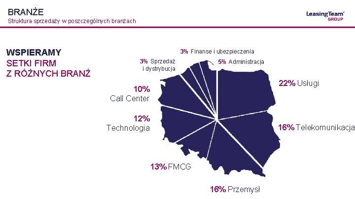 BRANŻE Struktura sprzedaży w poszczególnych branżach WSPIERAMY SETKI FIRM Z RÓŻNYCH BRANŻ 3% Finanse