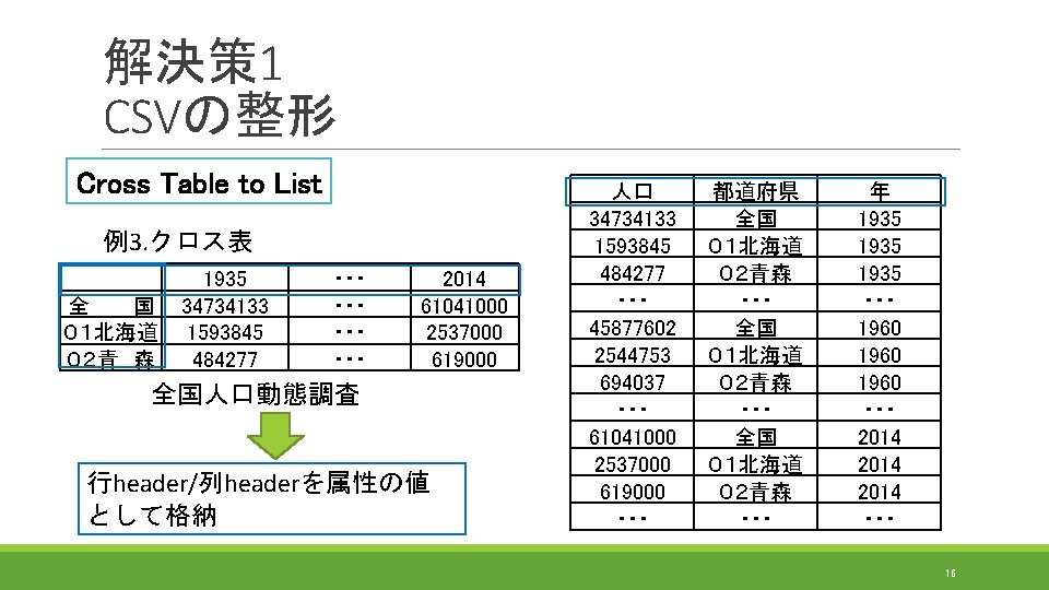 解決策 1 CSVの整形 Cross Table to List 例3. クロス表 全　　　国 ０１北海道 ０２青　森 1935 34734133