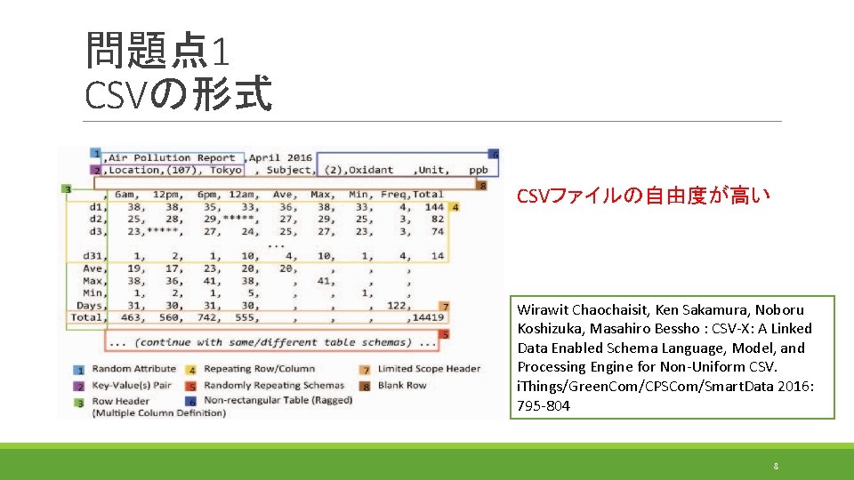 問題点 1 CSVの形式 CSVファイルの自由度が高い Wirawit Chaochaisit, Ken Sakamura, Noboru Koshizuka, Masahiro Bessho : CSV-X: