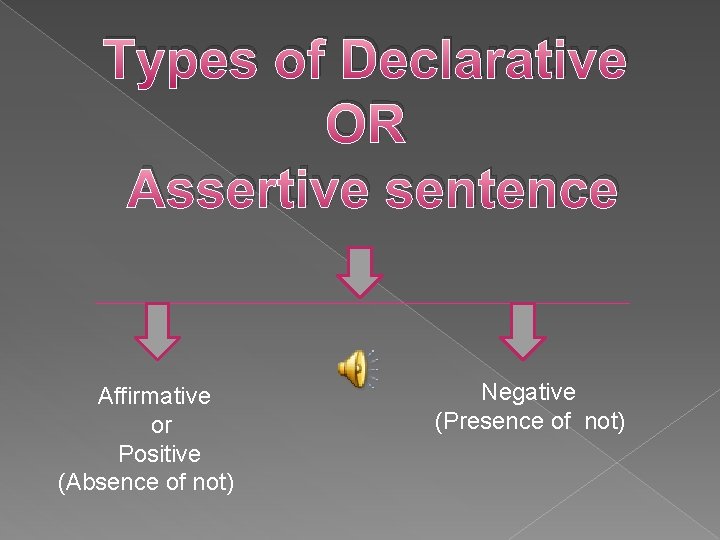 Types of Declarative OR Assertive sentence Affirmative or Positive (Absence of not) Negative (Presence