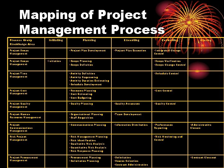 Mapping of Project Management Process Group Knowledge Area Initiating Planning • Project Plan Development