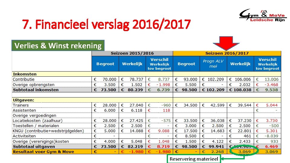 7. Financieel verslag 2016/2017 Verlies & Winst rekening Reservering materieel 