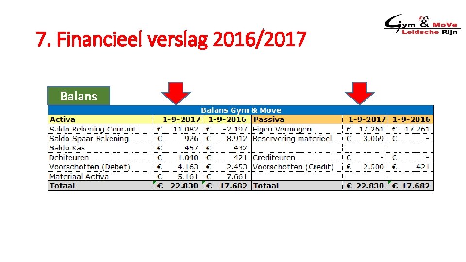 7. Financieel verslag 2016/2017 Balans 