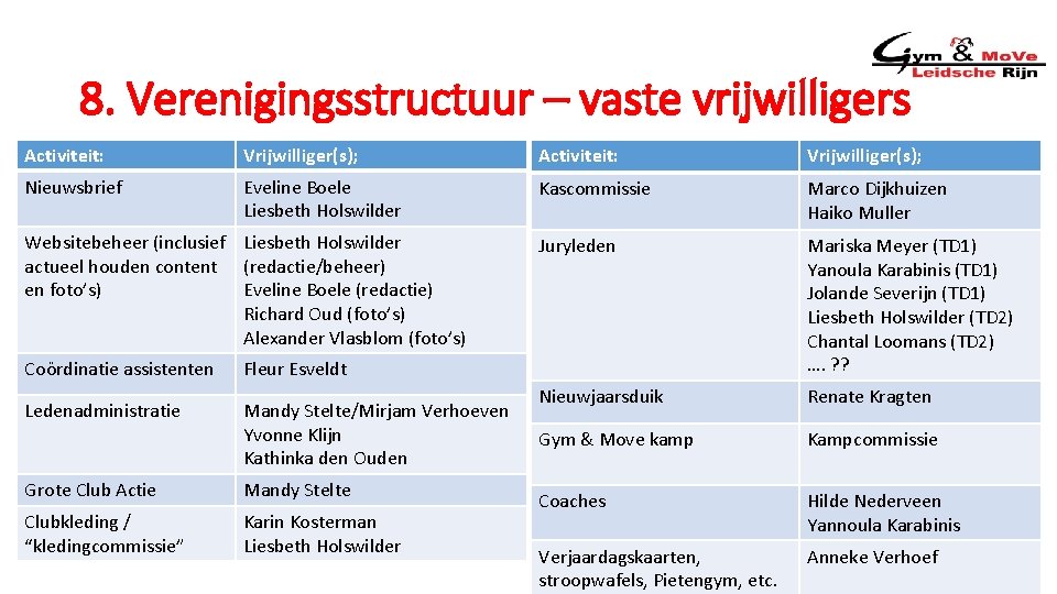 8. Verenigingsstructuur – vaste vrijwilligers Activiteit: Vrijwilliger(s); Nieuwsbrief Eveline Boele Liesbeth Holswilder Kascommissie Marco