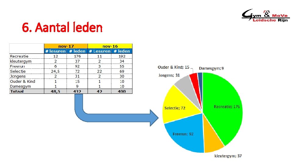 6. Aantal leden 