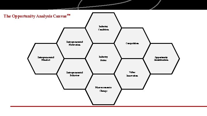 The Opportunity Analysis Canvas TM Industry Condition Entrepreneurial Motivation Competition Industry Status Entrepreneurial Mindset