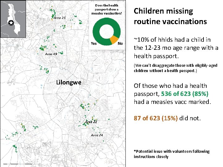 Children missing routine vaccinations ~10% of hhlds had a child in the 12 -23