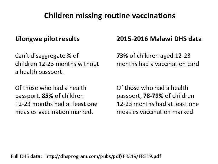 Children missing routine vaccinations Lilongwe pilot results 2015 -2016 Malawi DHS data Can’t disaggregate