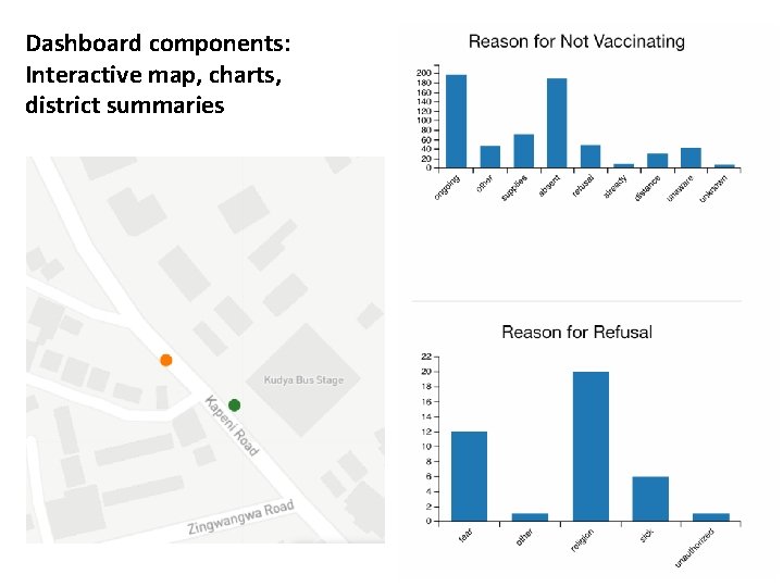 Dashboard components: Interactive map, charts, district summaries 