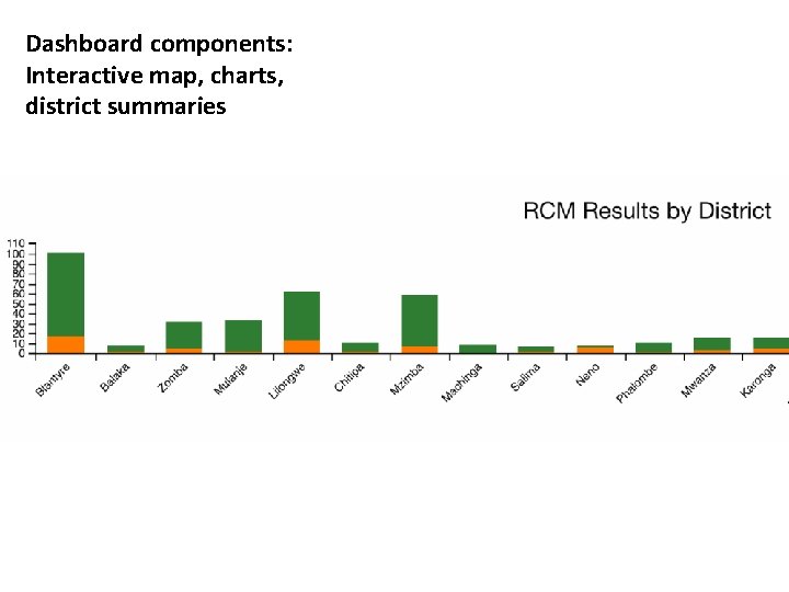 Dashboard components: Interactive map, charts, district summaries 