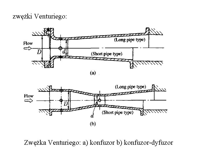 zwężki Venturiego: Zwężka Venturiego: a) konfuzor b) konfuzor-dyfuzor 