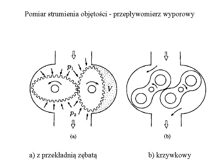 Pomiar strumienia objętości - przepływomierz wyporowy a) z przekładnią zębatą b) krzywkowy 