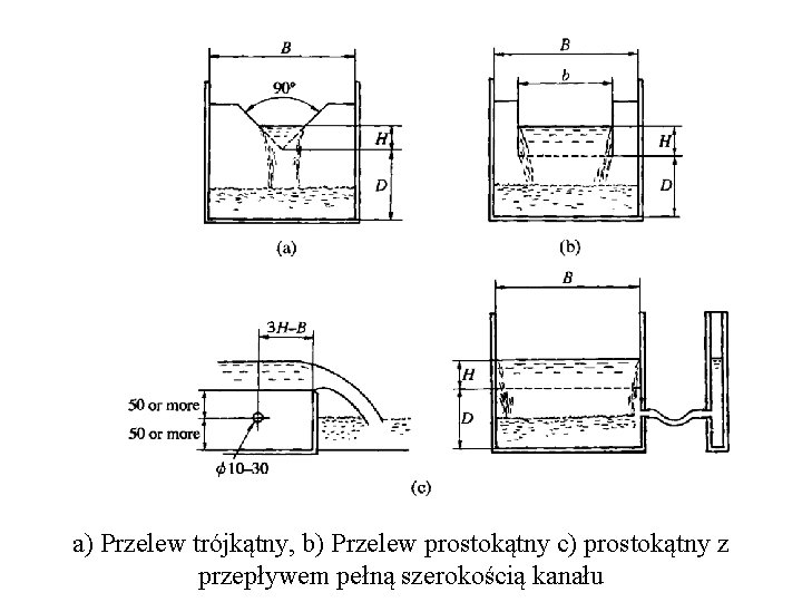 a) Przelew trójkątny, b) Przelew prostokątny c) prostokątny z przepływem pełną szerokością kanału 