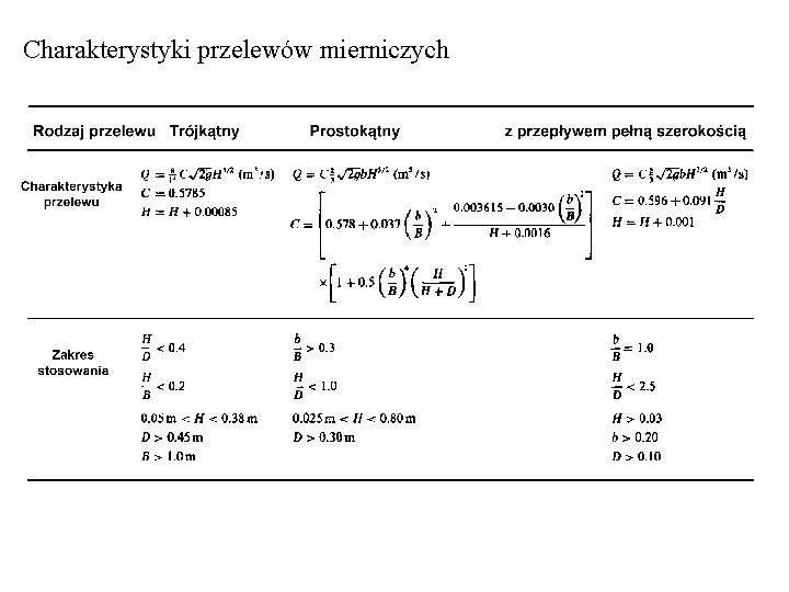 Charakterystyki przelewów mierniczych 