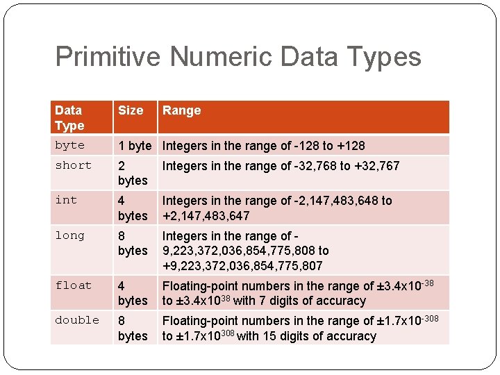 Primitive Numeric Data Types Data Type Size Range byte 1 byte Integers in the