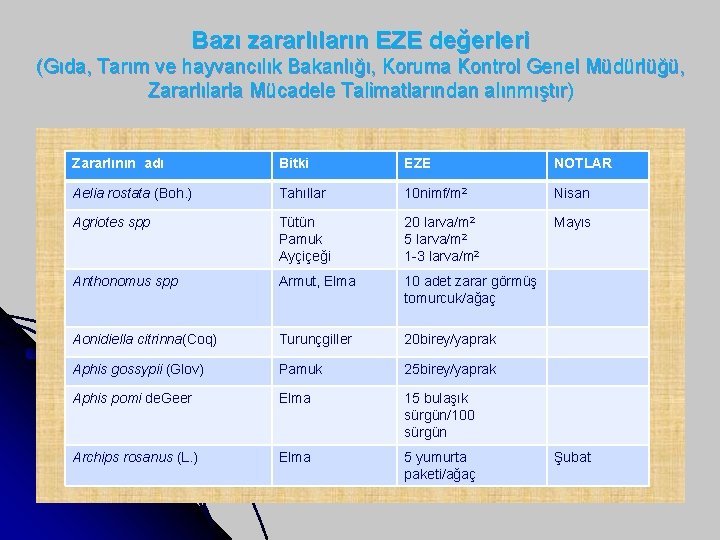 Bazı zararlıların EZE değerleri (Gıda, Tarım ve hayvancılık Bakanlığı, Koruma Kontrol Genel Müdürlüğü, Zararlılarla