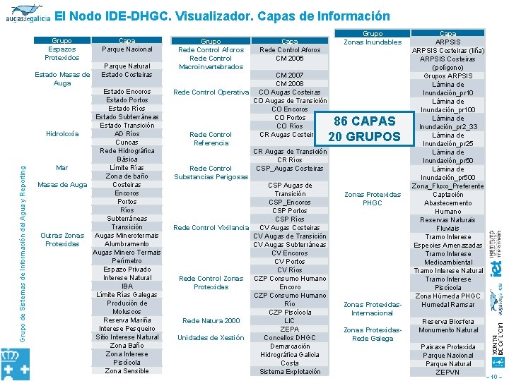 Grupo de Sistemas de Información del Agua y Reporting El Nodo IDE-DHGC. Visualizador. Capas