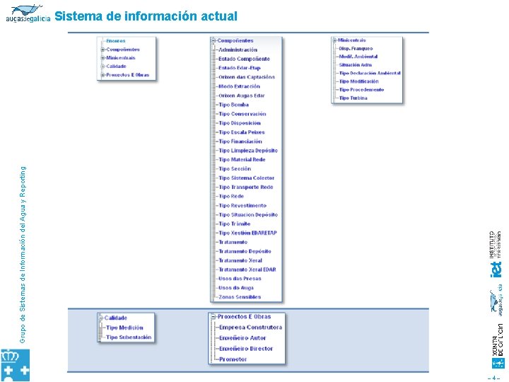 Grupo de Sistemas de Información del Agua y Reporting Sistema de información actual –