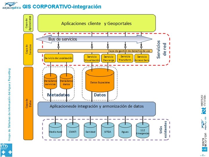 Grupo de Sistemas de Información del Agua y Reporting GIS CORPORATIVO-integración – 5 –
