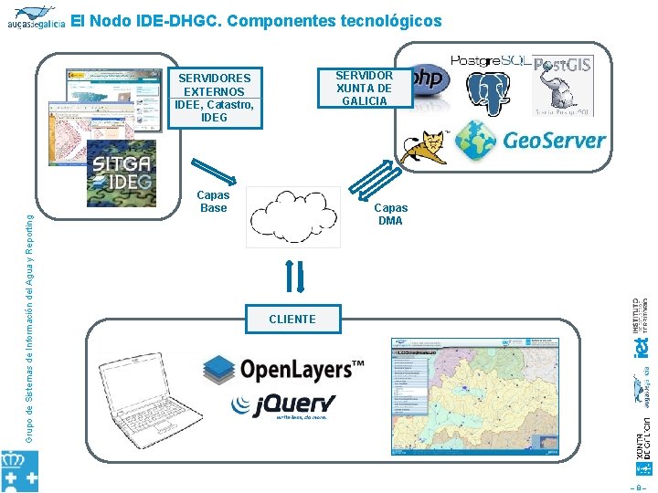 El Nodo IDE-DHGC. Componentes tecnológicos SERVIDOR XUNTA DE GALICIA SERVIDORES EXTERNOS IDEE, Catastro, IDEG