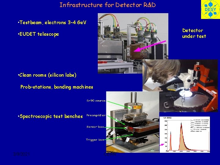Infrastructure for Detector R&D • Testbeam, electrons 3 -4 Ge. V Detector under test