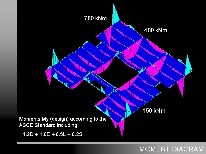 780 k. Nm 480 k. Nm 150 k. Nm Moments My (design) according to