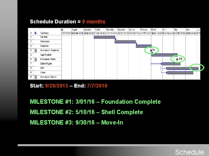 Schedule Duration = 9 months Start: 9/20/2015 – End: 7/7/2016 MILESTONE #1: 3/01/16 –