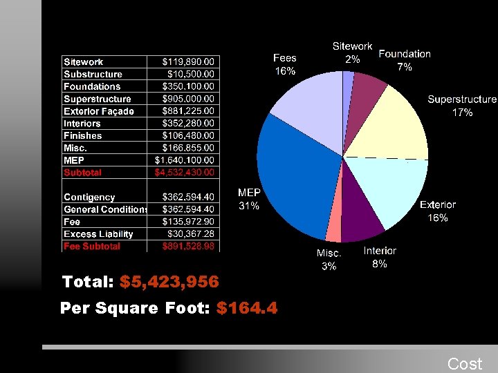 Total: $5, 423, 956 Per Square Foot: $164. 4 Cost 