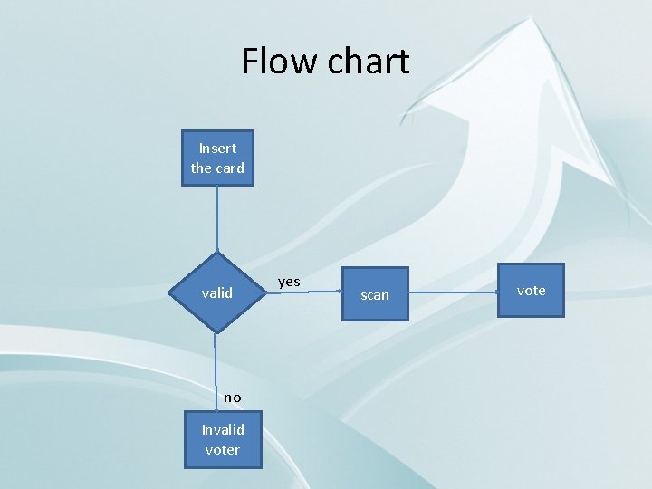 Flow chart Insert the card valid no Invalid voter yes scan vote 