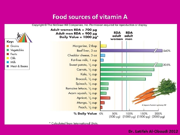 Food sources of vitamin A Dr. Latifah Al-Oboudi 2012 