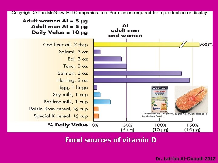 Food sources of vitamin D Dr. Latifah Al-Oboudi 2012 