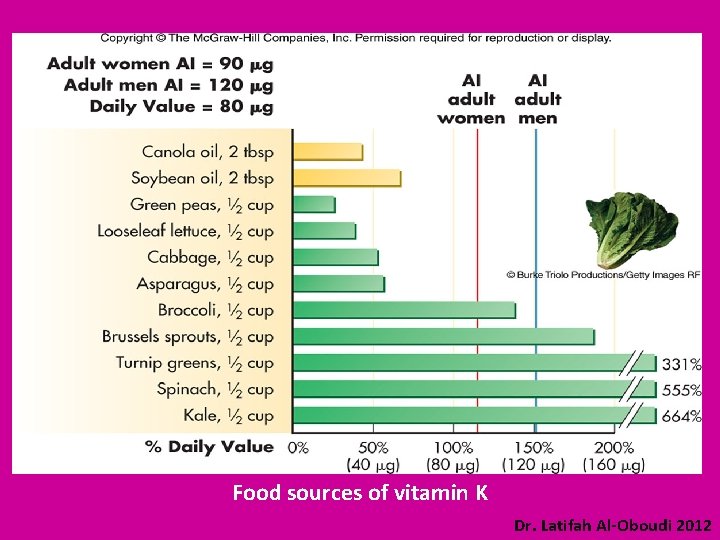Food sources of vitamin K Dr. Latifah Al-Oboudi 2012 