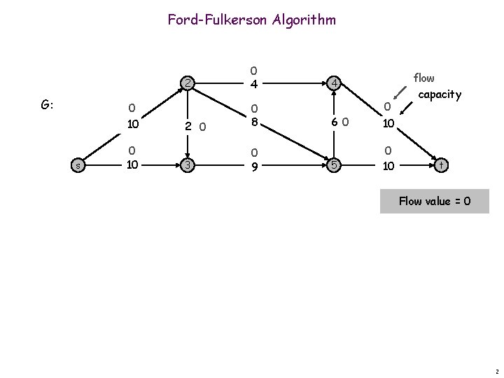 Ford-Fulkerson Algorithm G: 0 10 s 0 10 2 0 4 2 0 0