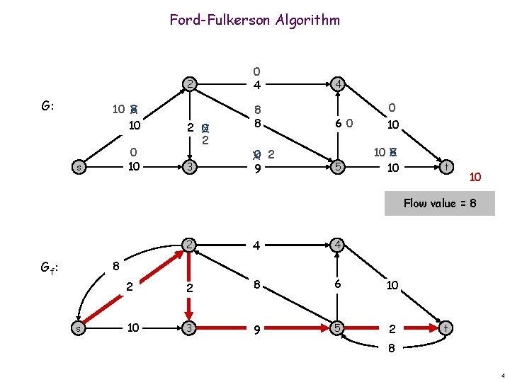 Ford-Fulkerson Algorithm 2 G: 10 X 8 10 0 10 s 2 X 0