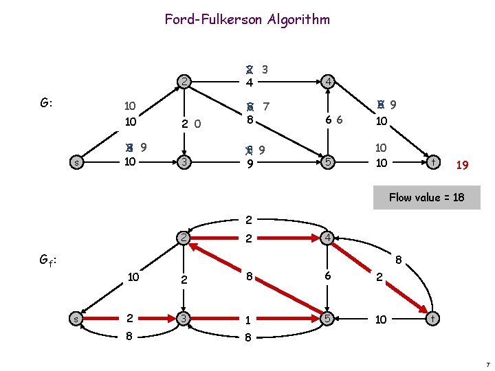 Ford-Fulkerson Algorithm G: 10 10 s 8 9 X 10 2 2 3 X