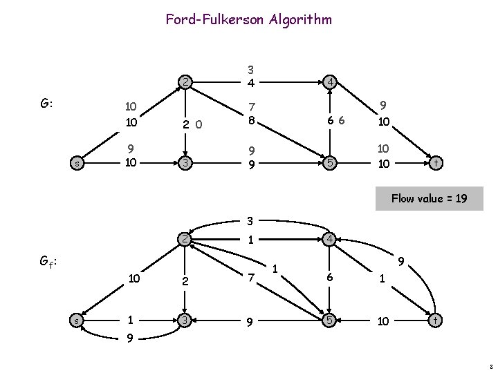 Ford-Fulkerson Algorithm G: 10 10 s 9 10 2 3 4 2 0 7