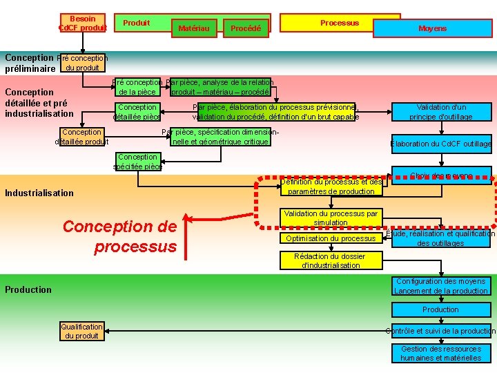 Besoin Cd. CF produit Produit Matériau Procédé Processus Moyens Conception Pré conception préliminaire du