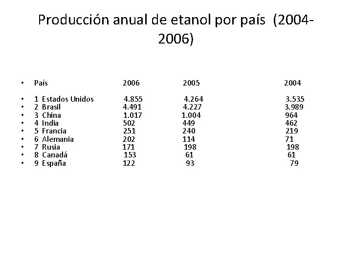 Producción anual de etanol por país (20042006) • • • • País 2006 2005