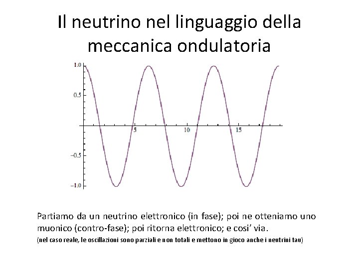 Il neutrino nel linguaggio della meccanica ondulatoria Partiamo da un neutrino elettronico (in fase);