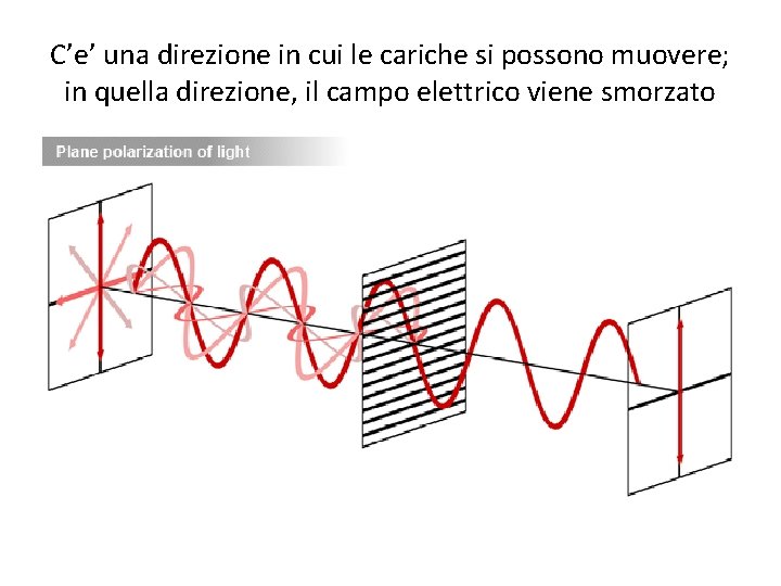 C’e’ una direzione in cui le cariche si possono muovere; in quella direzione, il