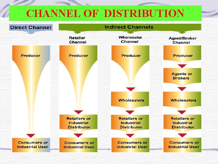 CHANNEL OF DISTRIBUTION 