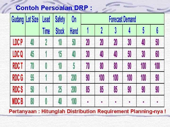 Contoh Persoalan DRP : Pertanyaan : Hitunglah Distribution Requirement Planning-nya ! 